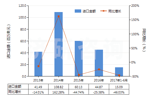 2013-2017年6月中國未焙燒的黃鐵礦(HS25020000)進口總額及增速統(tǒng)計